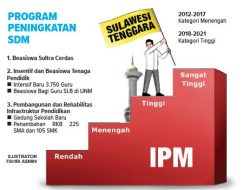 IPM Sultra Masuk Kategori Tinggi