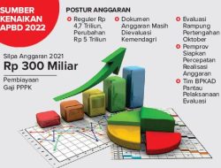 Tambah Rp 300 Miliar, APBD Perubahan Naik Rp 5 Triliun