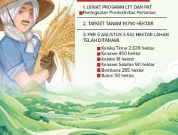 Target Tanami 19 Ribu Hektar Lahan Tidur